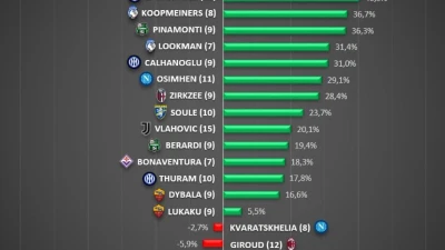 Serie A, il fortunometro sorride Osimhen: Kvaratskhelia poco fortunato