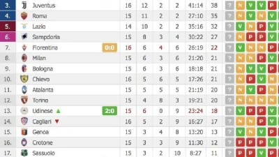 CLASSIFICA - IL NAPOLI ORA E' A -1 DALL'INTER