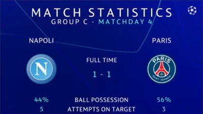 REPORT - Il Napoli domina nelle conclusioni, il Psg nel possesso palla