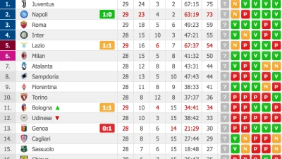 CLASSIFICA - Napoli a -2 dalla Juventus!