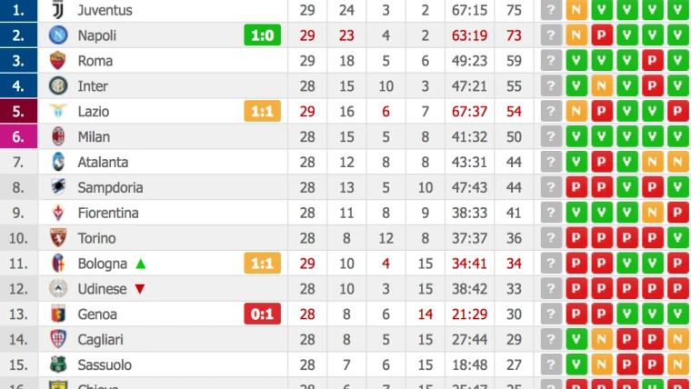 CLASSIFICA - Napoli a -2 dalla Juventus!