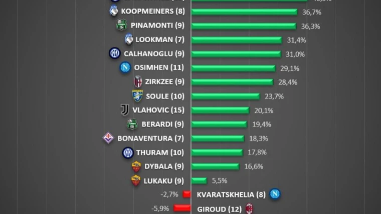 Serie A, il fortunometro sorride Osimhen: Kvaratskhelia poco fortunato