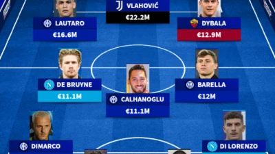 Top 5 stipendi in serie A: un calciatore del Napoli è al quarto posto