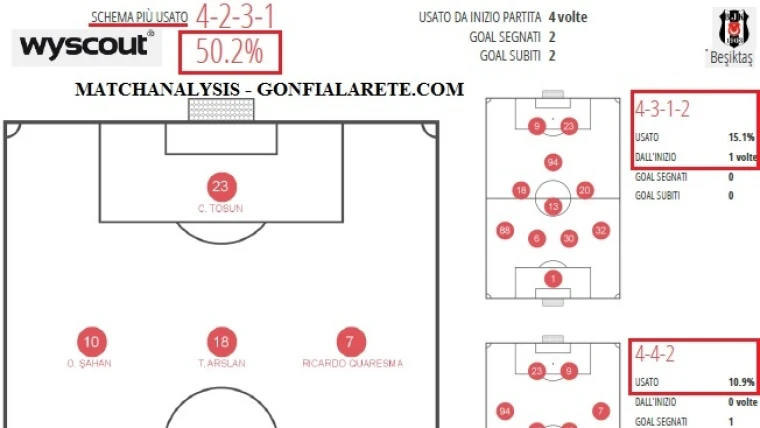 MATCHANALYSIS - Duttilità ed agonismo: così il Besiktas sfida il Napoli