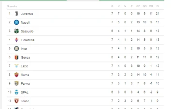 CLASSIFICA - Juventus in vetta, la Viola a -2 dal Napoli!