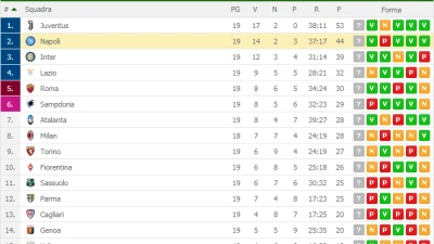 CLASSIFICA - Il Napoli si riporta a -9 dalla Juventus e lascia l'Inter a distanza di sicurezza!
