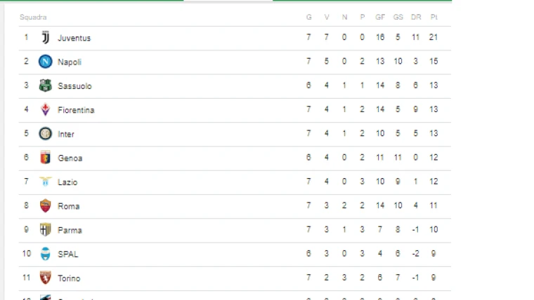 CLASSIFICA - Juventus in vetta, la Viola a -2 dal Napoli!